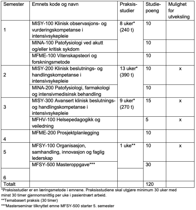 Bilde av en tabell som viser studiemodell