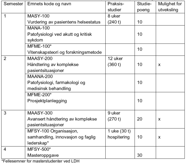 Bilde av en tabell som viser studiemodellen